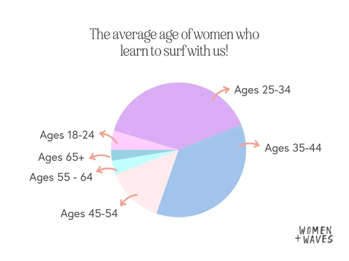 Average age of a female surfer